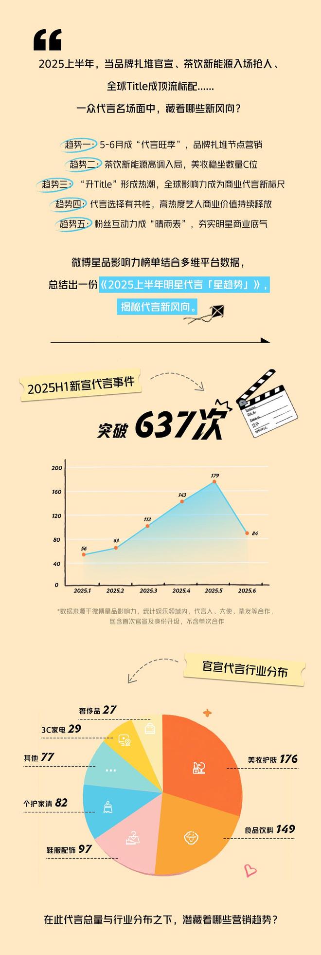 洞察明星代言新风向微博星品影响力《2025上半年「星趋势」》